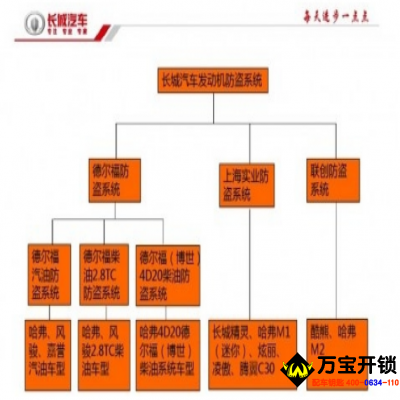 長城汽車各種防盜盒位置，長城防盜盒位置，長城汽車防盜問題