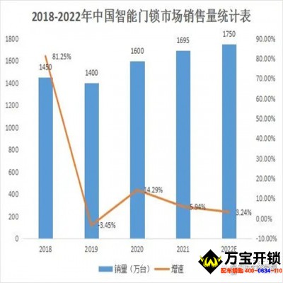 智能門鎖銷量持續(xù)走高，2022市場規(guī)?；虺?700萬套。萊蕪指紋鎖智能鎖安裝