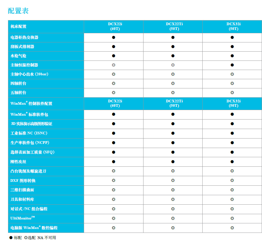 龍門式加工中心 — DCX系列配置表