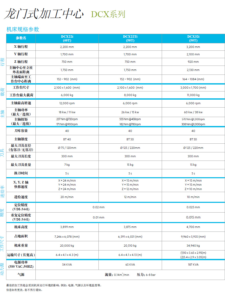 龍門式加工中心 — DCX系列機床規(guī)格參數